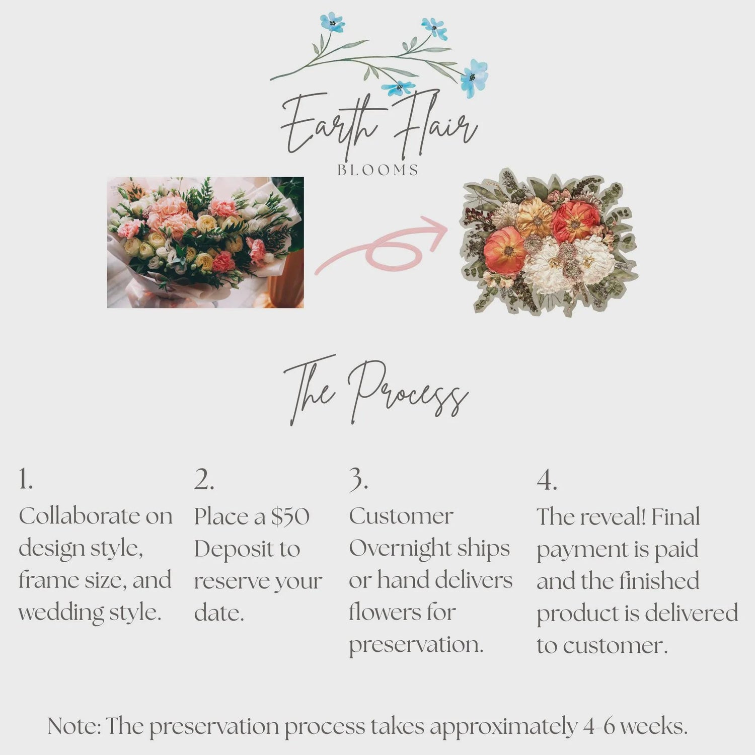 Custom Pressed Flower Bouquet Preservation: Wedding & Memorial Keepsake (Deposit)